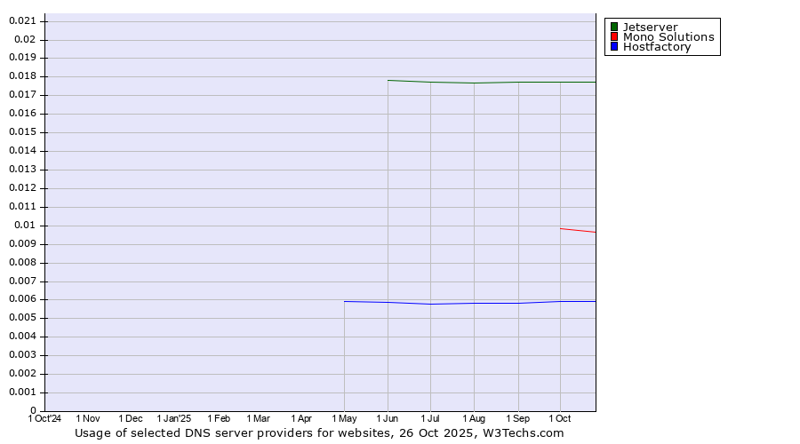 Historical trends in the usage of Jetserver vs. Mono Solutions vs. Hostfactory