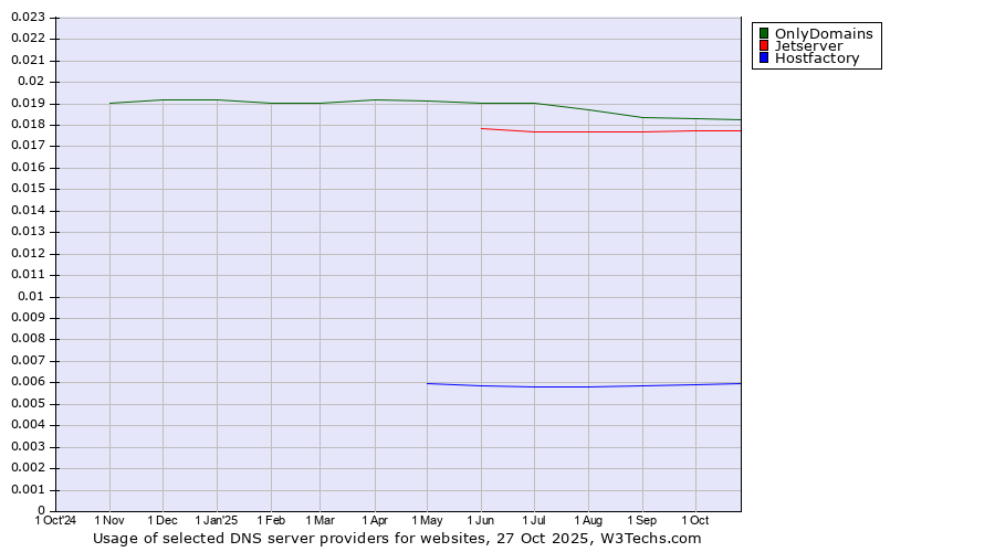 Historical trends in the usage of OnlyDomains vs. Jetserver vs. Hostfactory