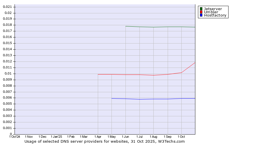 Historical trends in the usage of Jetserver vs. Umbler vs. Hostfactory
