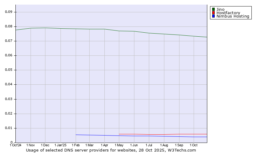 Historical trends in the usage of Jino vs. Hostfactory vs. Nimbus Hosting