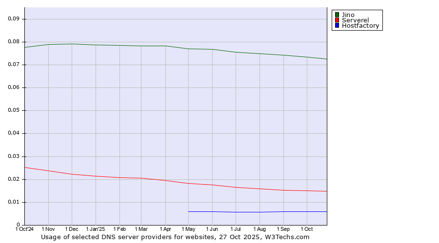 Historical trends in the usage of Jino vs. Serverel vs. Hostfactory