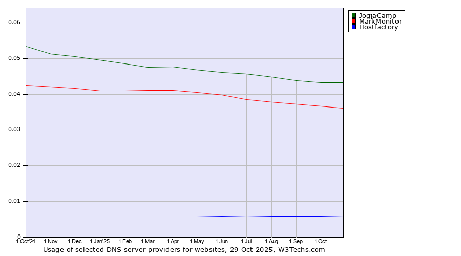 Historical trends in the usage of JogjaCamp vs. MarkMonitor vs. Hostfactory