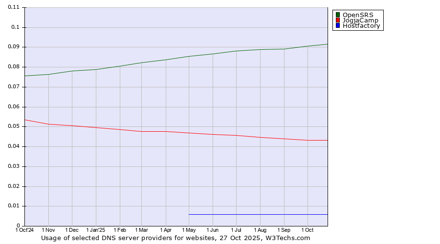 Historical trends in the usage of OpenSRS vs. JogjaCamp vs. Hostfactory