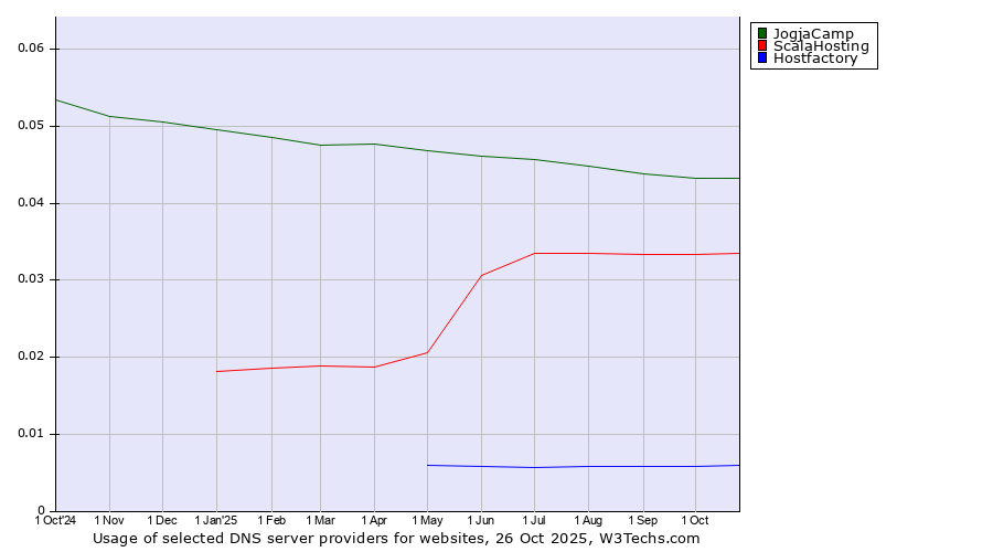 Historical trends in the usage of JogjaCamp vs. ScalaHosting vs. Hostfactory