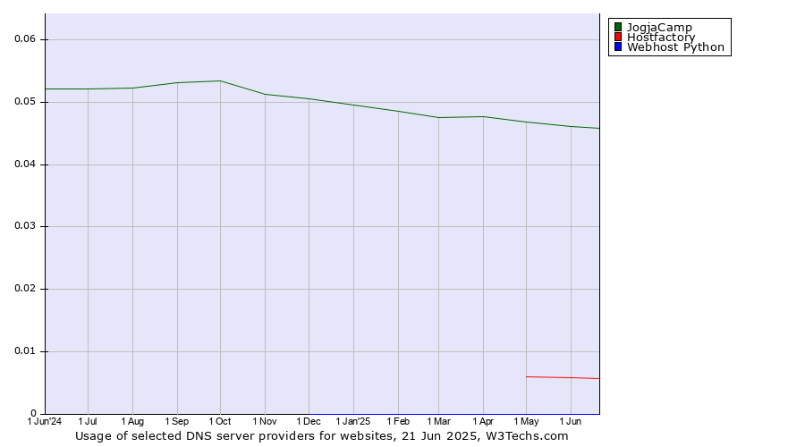 Historical trends in the usage of JogjaCamp vs. Hostfactory vs. Webhost Python
