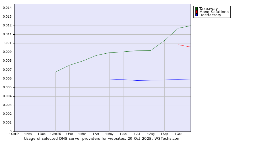 Historical trends in the usage of Takeaway vs. Mono Solutions vs. Hostfactory