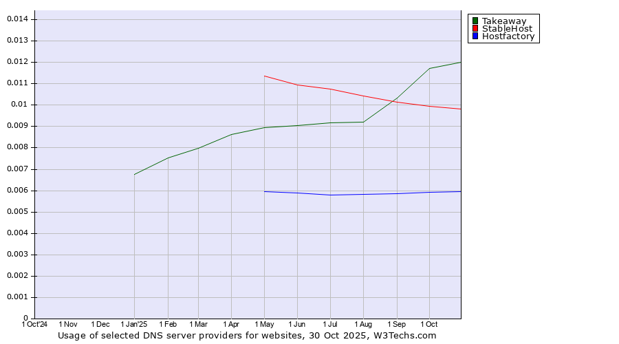 Historical trends in the usage of Takeaway vs. StableHost vs. Hostfactory