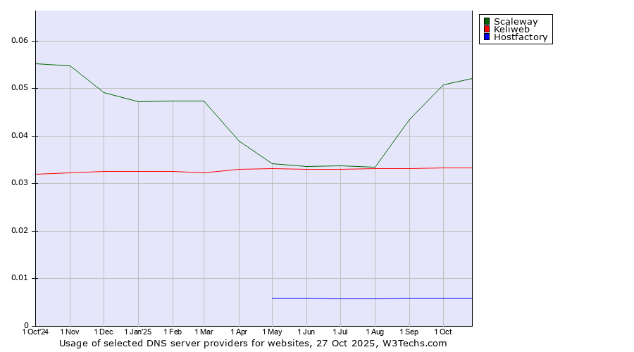 Historical trends in the usage of Scaleway vs. Keliweb vs. Hostfactory