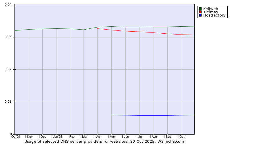 Historical trends in the usage of Keliweb vs. Ticimax vs. Hostfactory