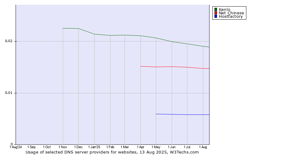 Historical trends in the usage of Kenlo vs. Net Chinese vs. Hostfactory