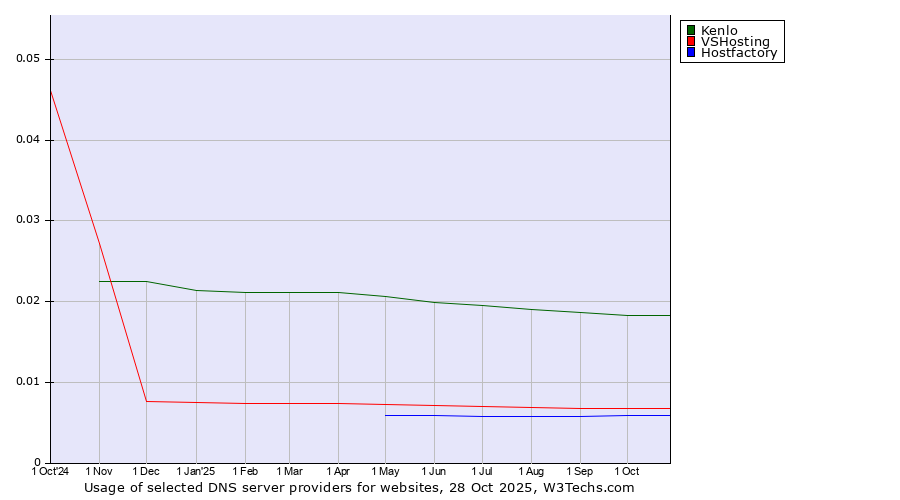 Historical trends in the usage of Kenlo vs. VSHosting vs. Hostfactory