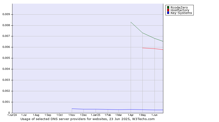 Historical trends in the usage of RcodeZero vs. Hostfactory vs. Key-Systems