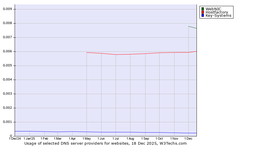 Historical trends in the usage of WebNIC vs. Hostfactory vs. Key-Systems