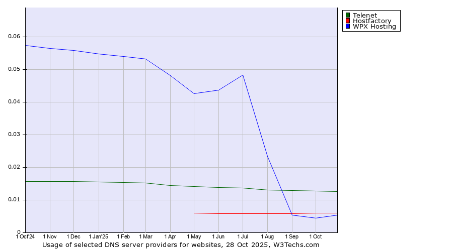 Historical trends in the usage of Telenet vs. Hostfactory vs. WPX Hosting