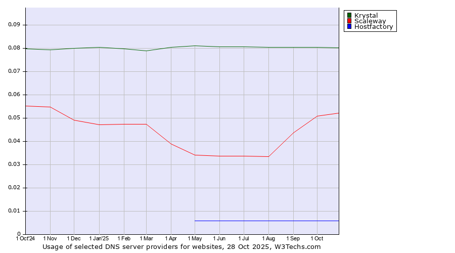 Historical trends in the usage of Krystal vs. Scaleway vs. Hostfactory