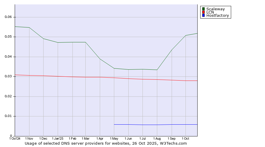 Historical trends in the usage of Scaleway vs. LCN vs. Hostfactory