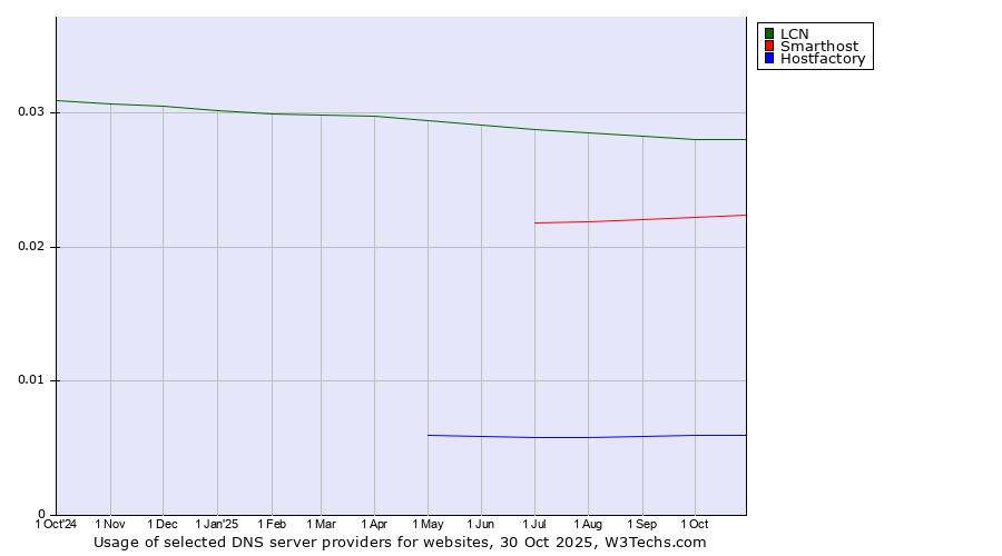 Historical trends in the usage of LCN vs. Smarthost vs. Hostfactory