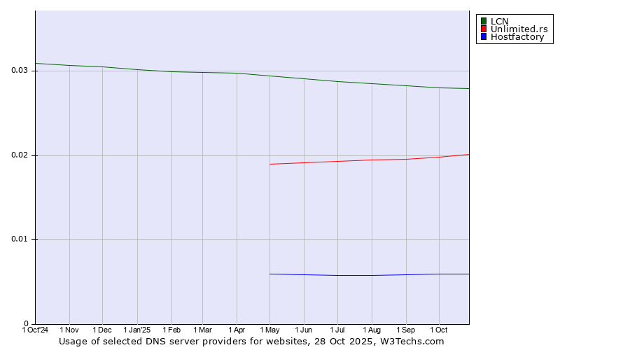 Historical trends in the usage of LCN vs. Unlimited.rs vs. Hostfactory