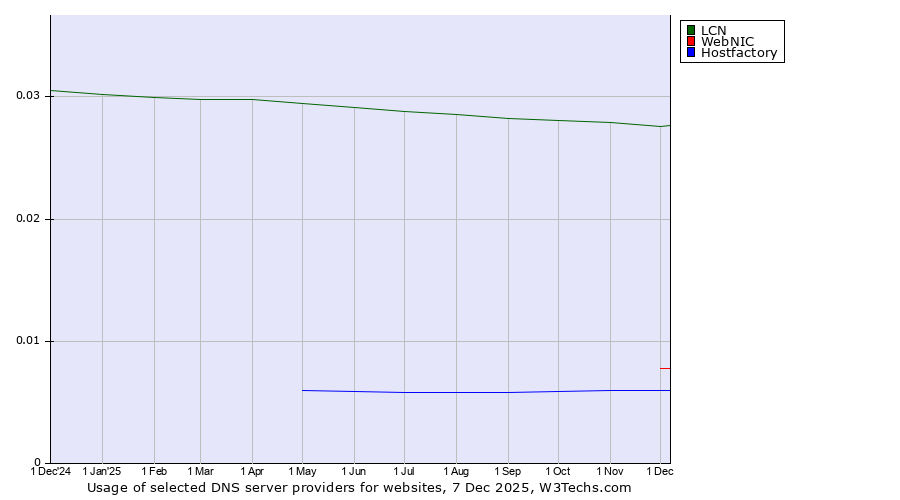 Historical trends in the usage of LCN vs. WebNIC vs. Hostfactory
