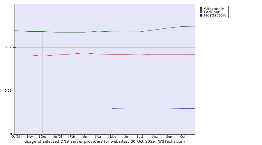 Historical trends in the usage of Sitezoogle vs. Ledl.net vs. Hostfactory