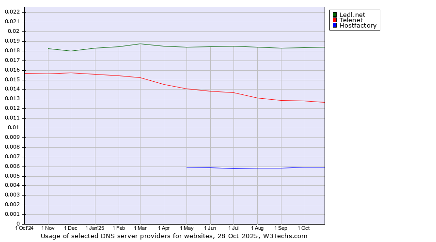 Historical trends in the usage of Ledl.net vs. Telenet vs. Hostfactory
