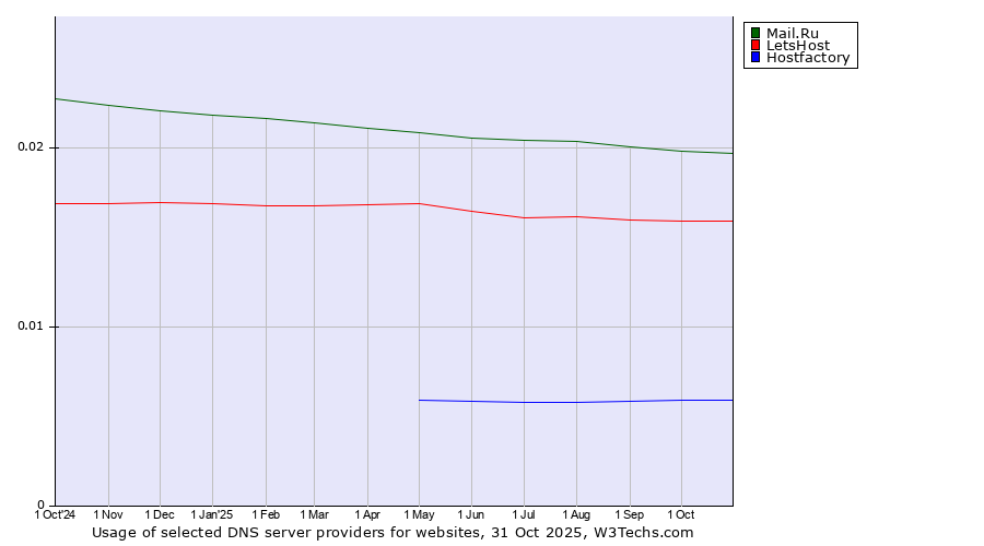 Historical trends in the usage of Mail.Ru vs. LetsHost vs. Hostfactory