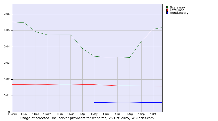 Historical trends in the usage of Scaleway vs. LetsHost vs. Hostfactory