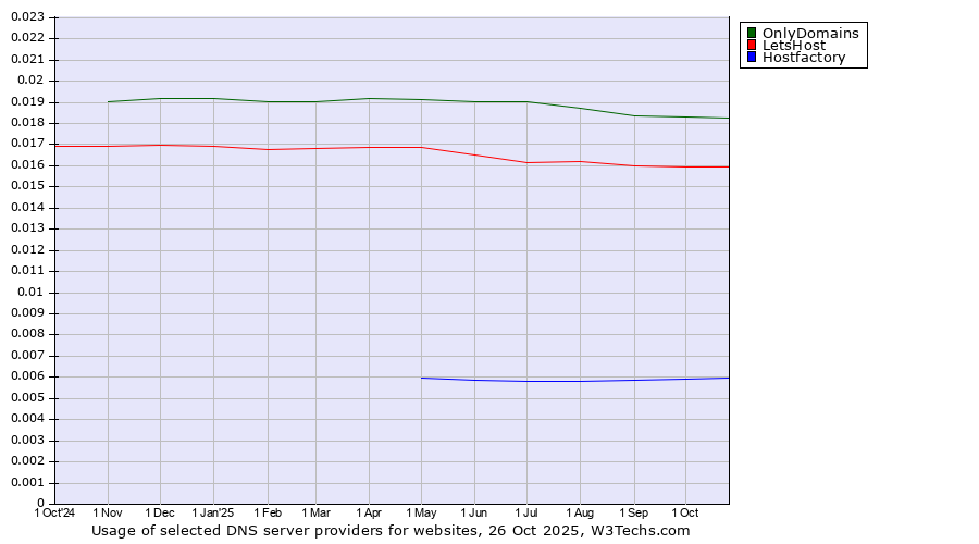 Historical trends in the usage of OnlyDomains vs. LetsHost vs. Hostfactory