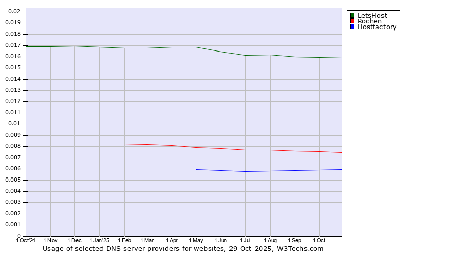 Historical trends in the usage of LetsHost vs. Rochen vs. Hostfactory