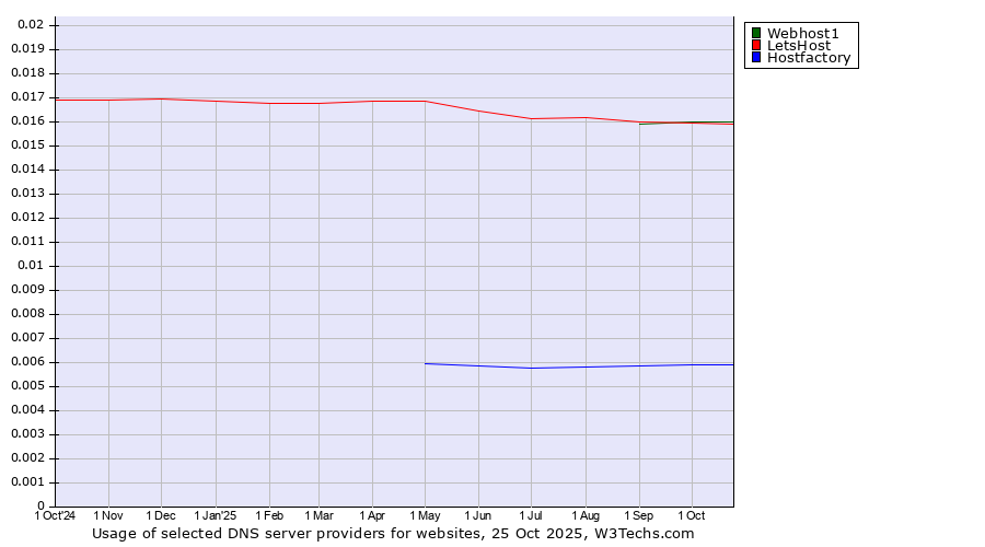 Historical trends in the usage of Webhost1 vs. LetsHost vs. Hostfactory