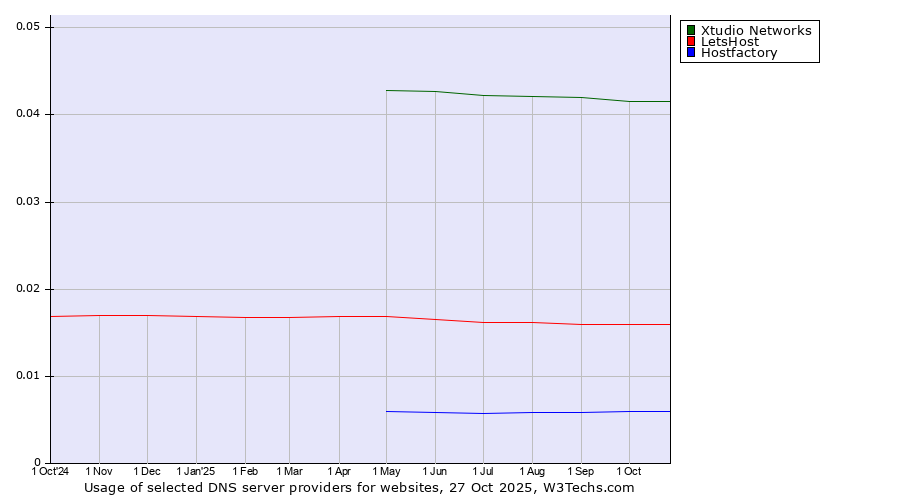 Historical trends in the usage of Xtudio Networks vs. LetsHost vs. Hostfactory