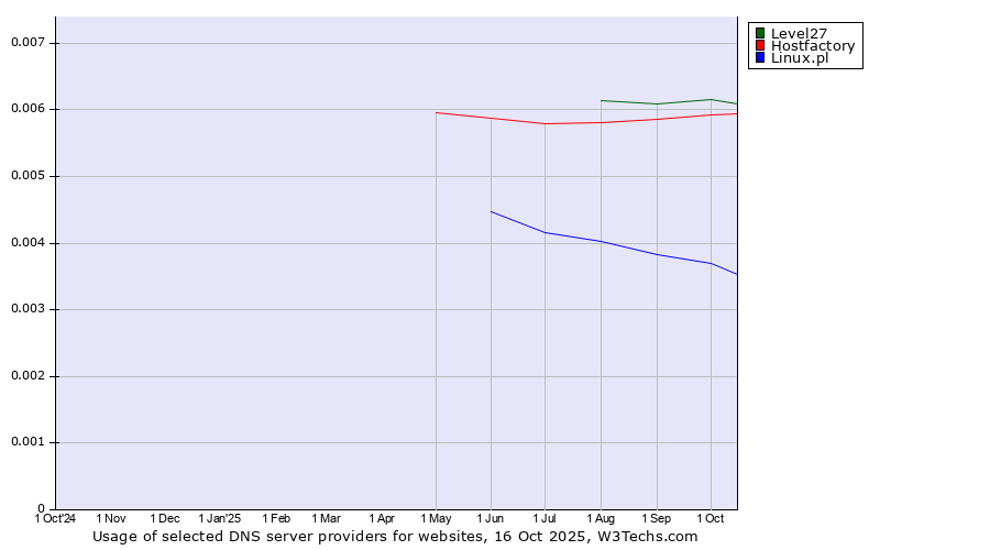 Historical trends in the usage of Level27 vs. Hostfactory vs. Linux.pl