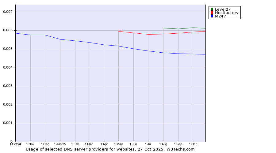 Historical trends in the usage of Level27 vs. Hostfactory vs. M247