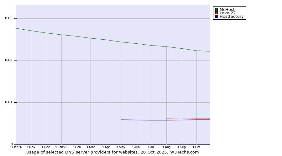 Historical trends in the usage of McHost vs. Level27 vs. Hostfactory