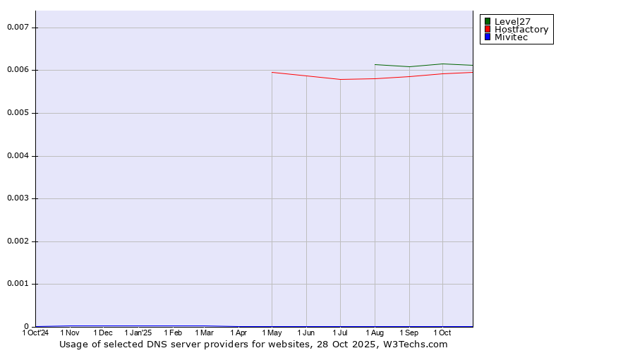 Historical trends in the usage of Level27 vs. Hostfactory vs. Mivitec