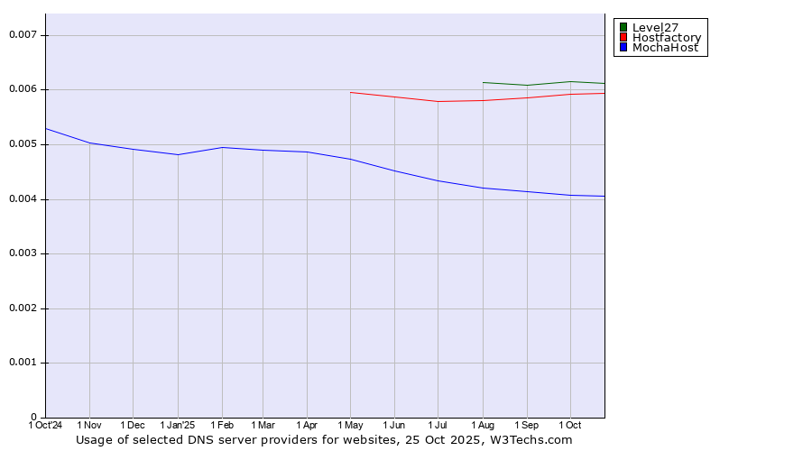Historical trends in the usage of Level27 vs. Hostfactory vs. MochaHost