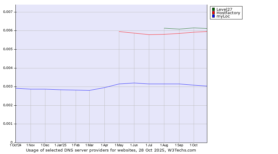 Historical trends in the usage of Level27 vs. Hostfactory vs. myLoc