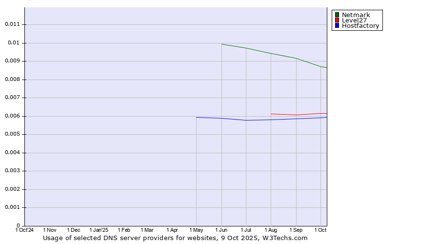 Historical trends in the usage of Netmark vs. Level27 vs. Hostfactory