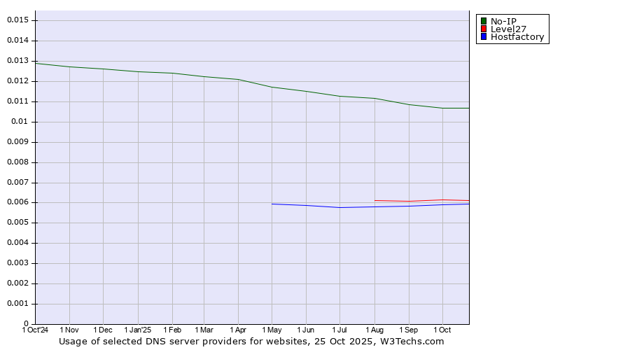 Historical trends in the usage of No-IP vs. Level27 vs. Hostfactory