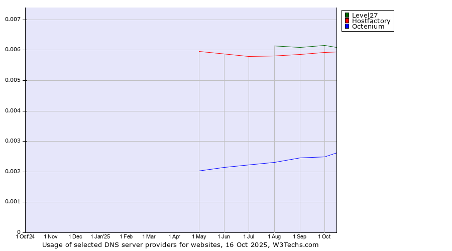 Historical trends in the usage of Level27 vs. Hostfactory vs. Octenium