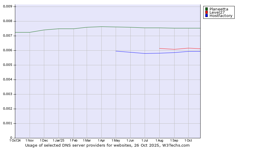 Historical trends in the usage of Planeetta vs. Level27 vs. Hostfactory