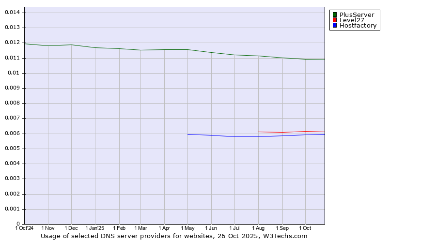 Historical trends in the usage of PlusServer vs. Level27 vs. Hostfactory