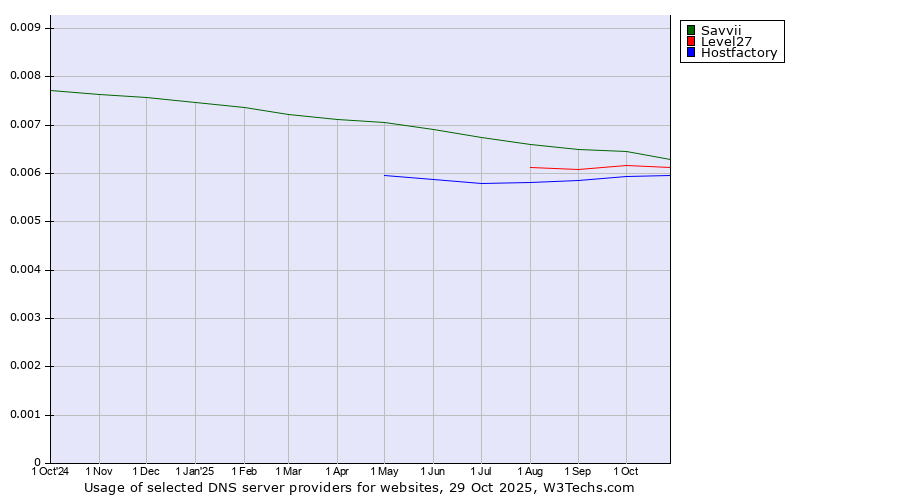 Historical trends in the usage of Savvii vs. Level27 vs. Hostfactory
