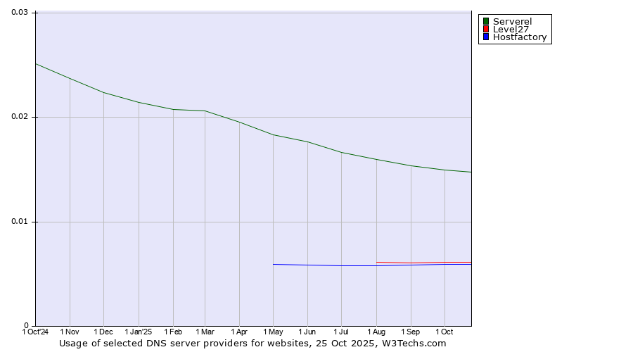 Historical trends in the usage of Serverel vs. Level27 vs. Hostfactory
