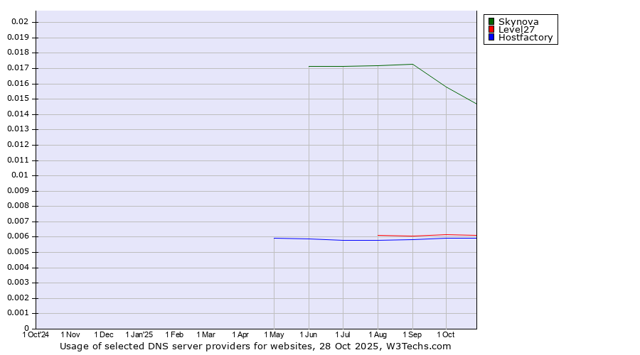 Historical trends in the usage of Skynova vs. Level27 vs. Hostfactory