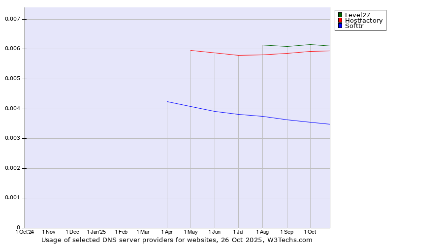 Historical trends in the usage of Level27 vs. Hostfactory vs. Softtr