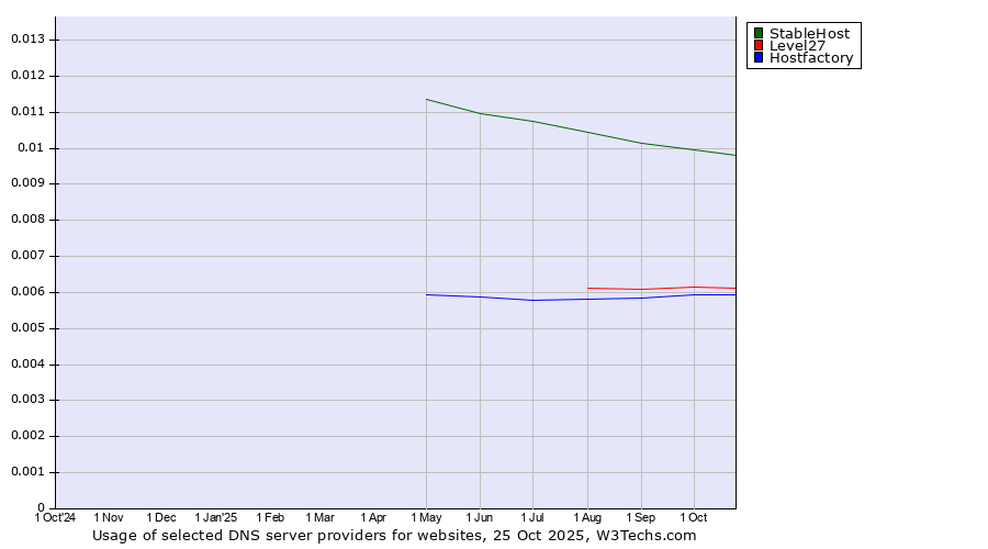 Historical trends in the usage of StableHost vs. Level27 vs. Hostfactory