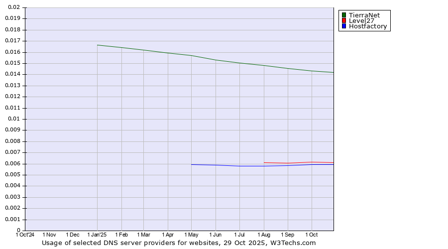 Historical trends in the usage of TierraNet vs. Level27 vs. Hostfactory