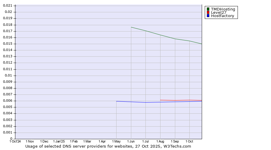 Historical trends in the usage of TMDHosting vs. Level27 vs. Hostfactory