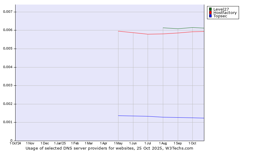 Historical trends in the usage of Level27 vs. Hostfactory vs. Topsec
